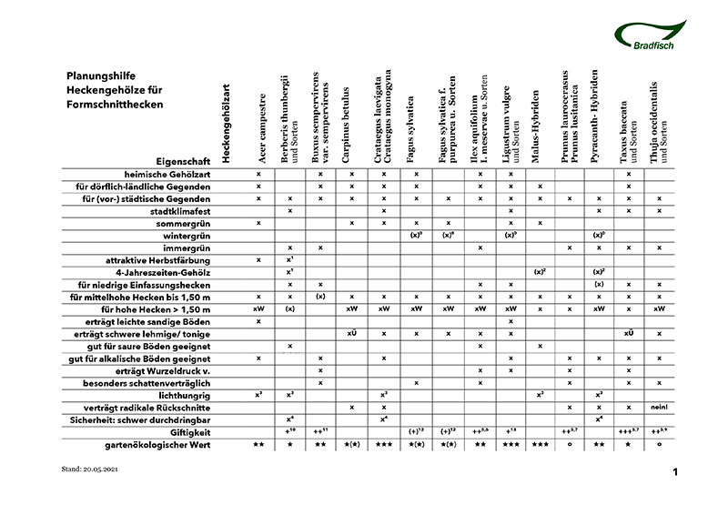 Deckblatt Planungshilfe Hecken