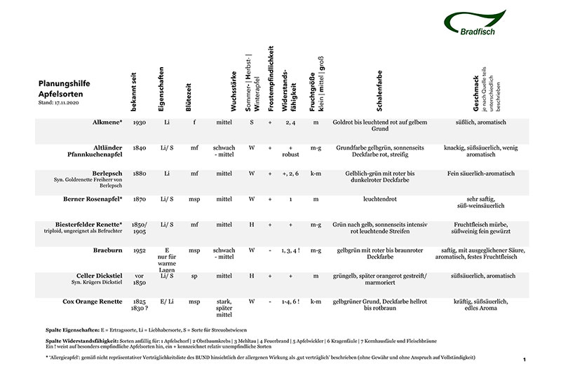 Planungshilfe-Apfelsorten